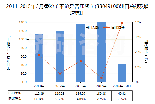 2011-2015年3月香粉（不論是否壓緊）(33049100)出口總額及增速統(tǒng)計